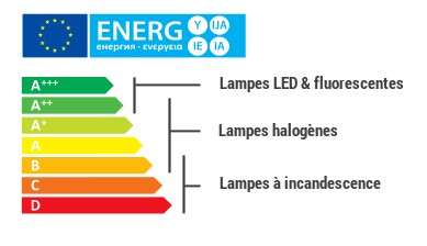 Classement énergétique des lampes